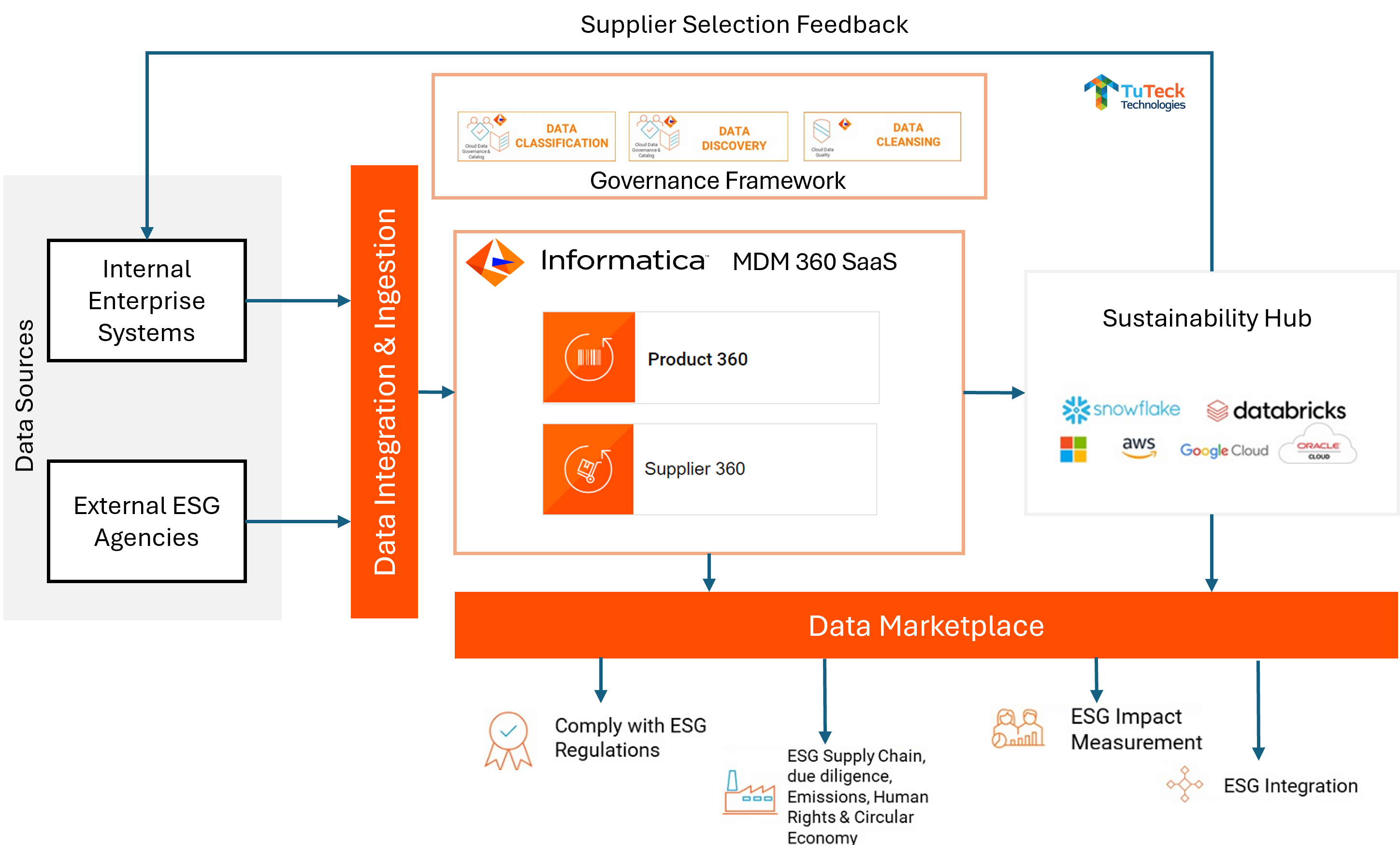 Informatica ESG Supply Chain Management reference Architecture